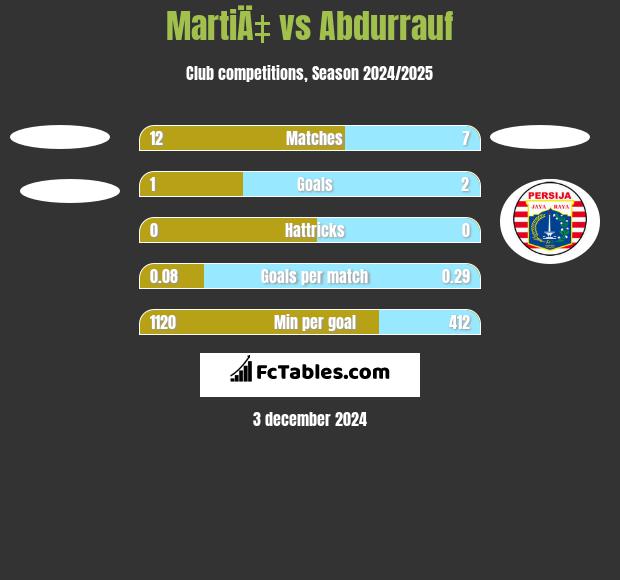 MartiÄ‡ vs Abdurrauf h2h player stats