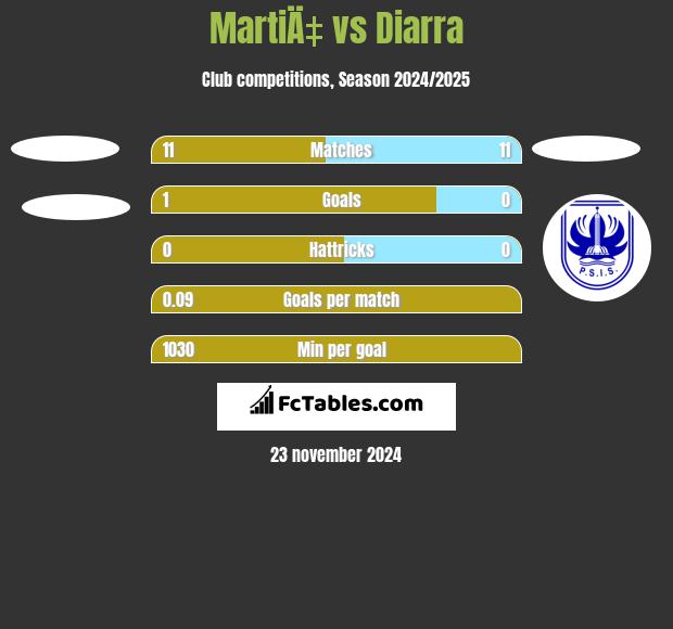 MartiÄ‡ vs Diarra h2h player stats