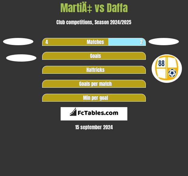 MartiÄ‡ vs Daffa h2h player stats