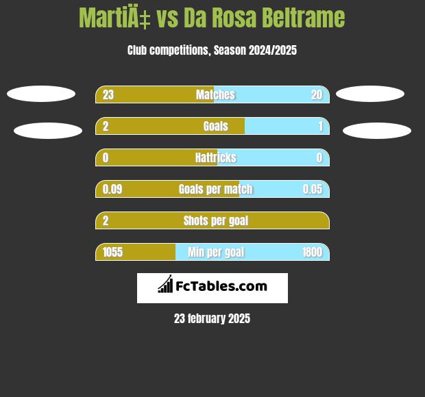 MartiÄ‡ vs Da Rosa Beltrame h2h player stats