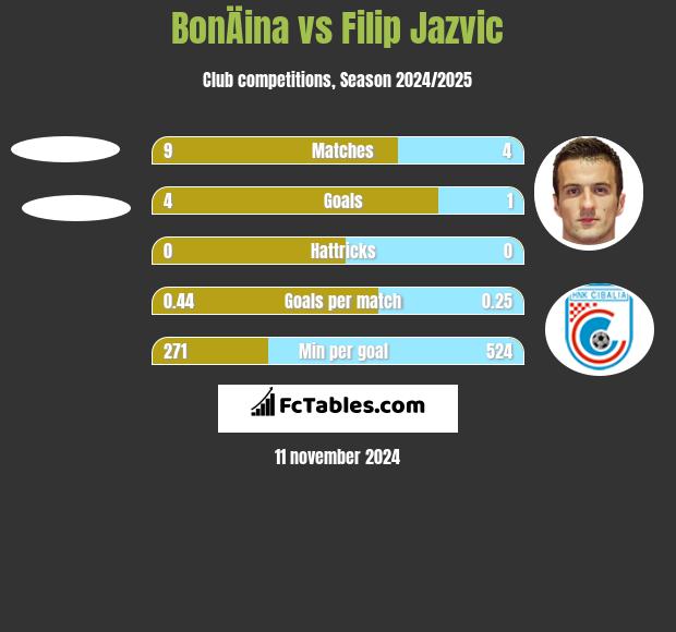 BonÄina vs Filip Jazvic h2h player stats