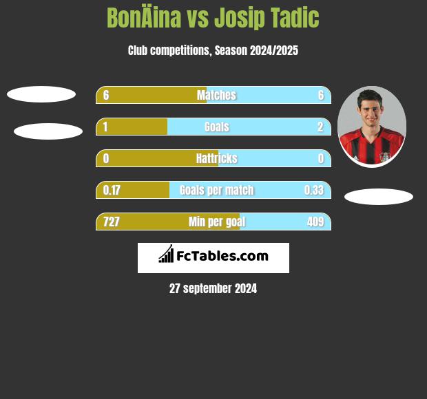 BonÄina vs Josip Tadić h2h player stats