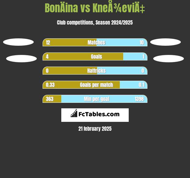 BonÄina vs KneÅ¾eviÄ‡ h2h player stats