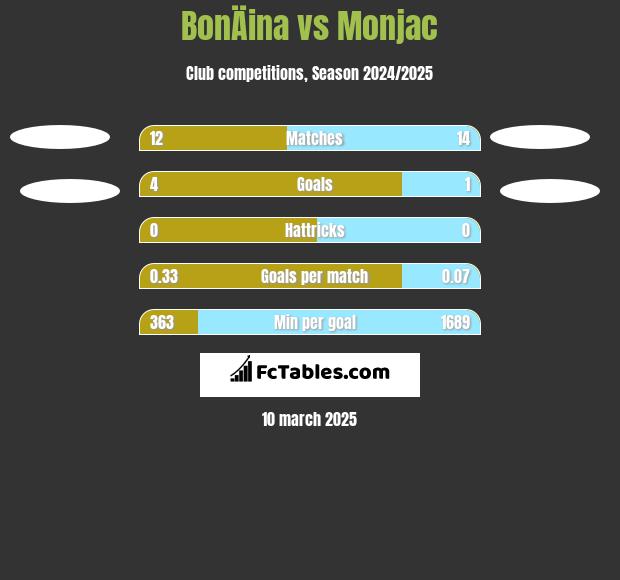 BonÄina vs Monjac h2h player stats