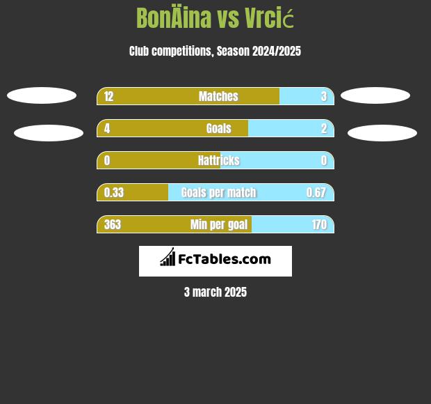 BonÄina vs Vrcić h2h player stats