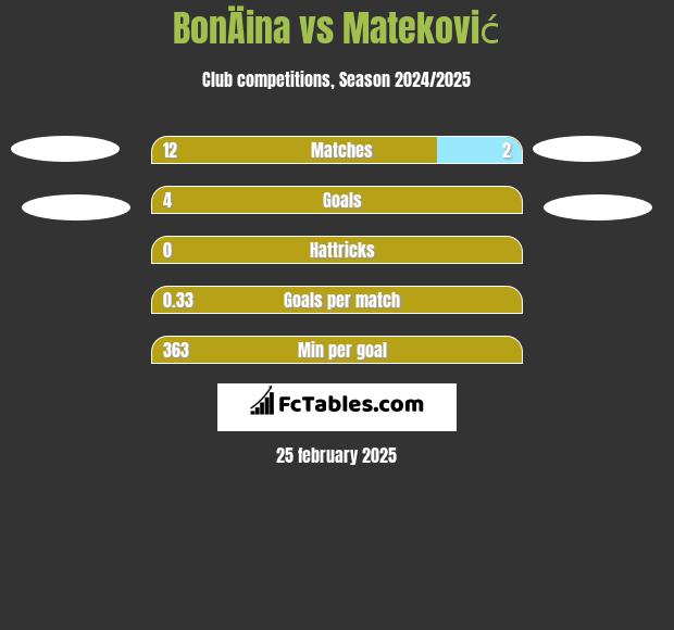 BonÄina vs Mateković h2h player stats