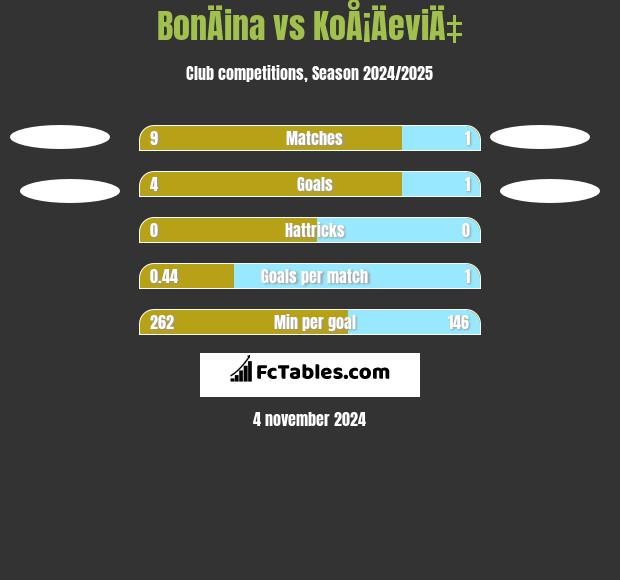 BonÄina vs KoÅ¡ÄeviÄ‡ h2h player stats