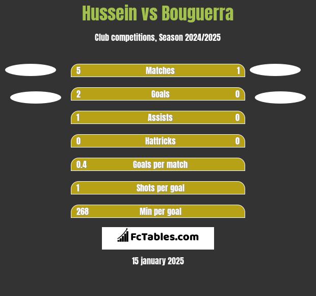 Hussein vs Bouguerra h2h player stats