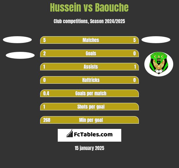 Hussein vs Baouche h2h player stats