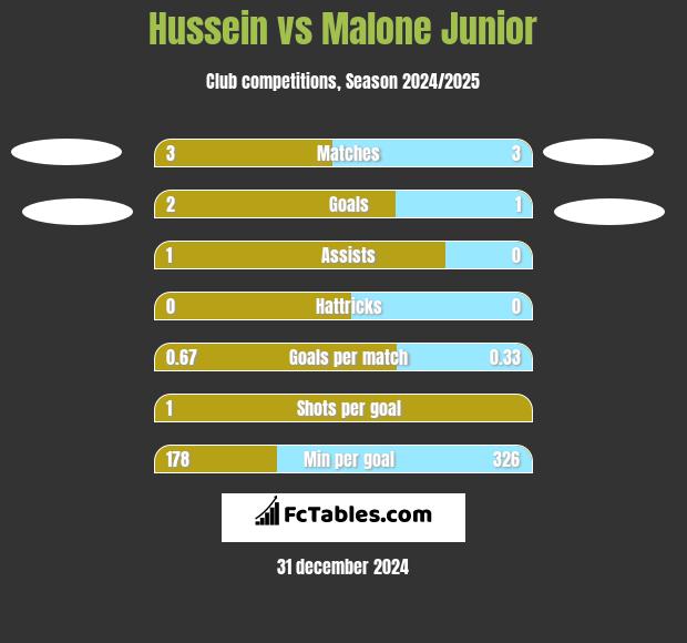 Hussein vs Malone Junior h2h player stats