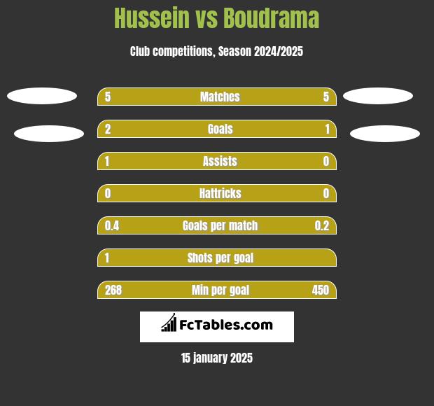 Hussein vs Boudrama h2h player stats