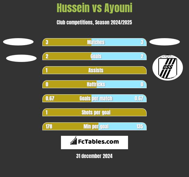 Hussein vs Ayouni h2h player stats