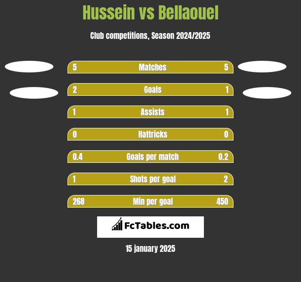 Hussein vs Bellaouel h2h player stats