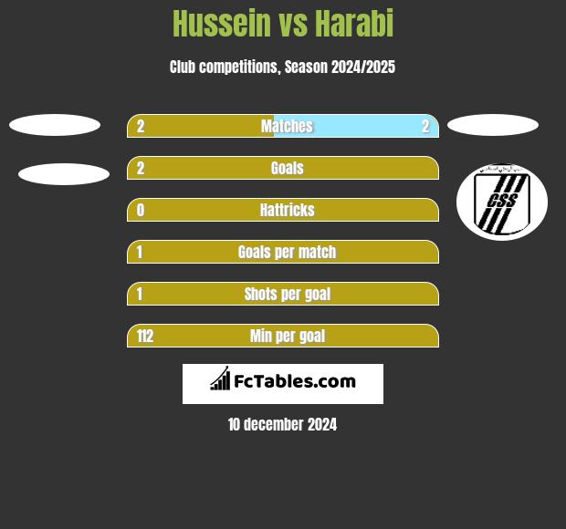 Hussein vs Harabi h2h player stats