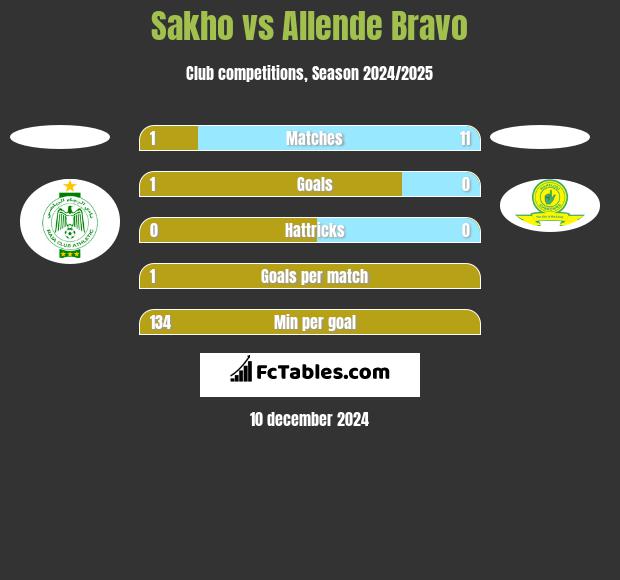 Sakho vs Allende Bravo h2h player stats