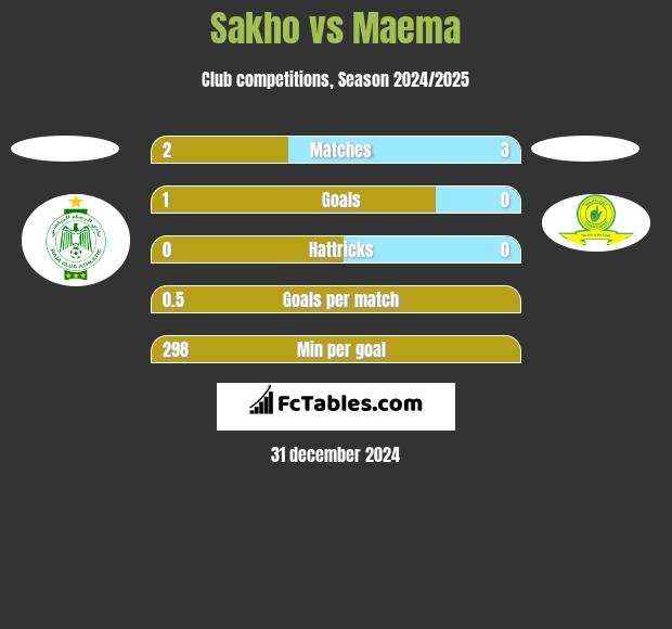 Sakho vs Maema h2h player stats