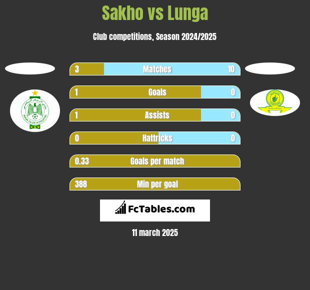 Sakho vs Lunga h2h player stats