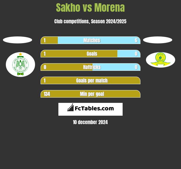 Sakho vs Morena h2h player stats