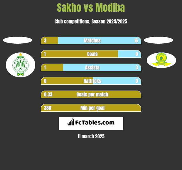 Sakho vs Modiba h2h player stats