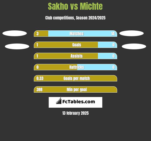 Sakho vs Michte h2h player stats