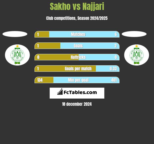 Sakho vs Najjari h2h player stats