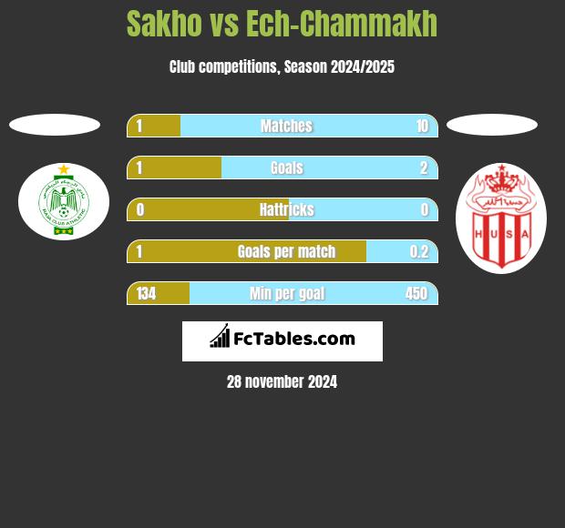 Sakho vs Ech-Chammakh h2h player stats