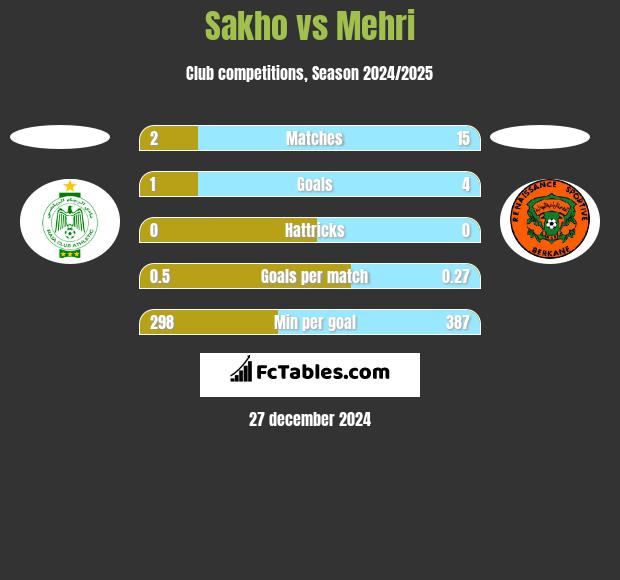 Sakho vs Mehri h2h player stats