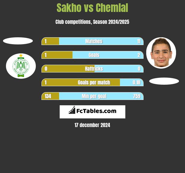 Sakho vs Chemlal h2h player stats