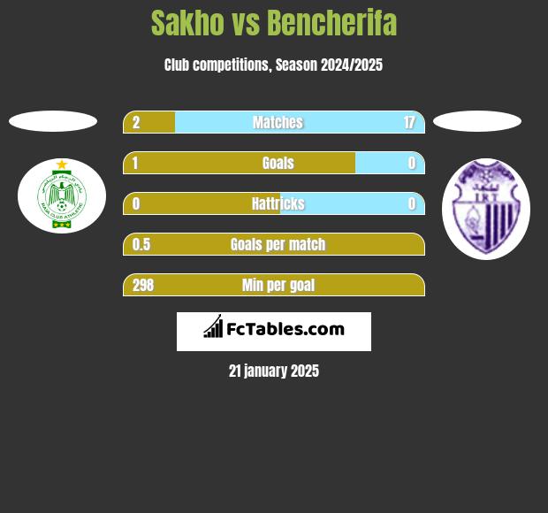 Sakho vs Bencherifa h2h player stats