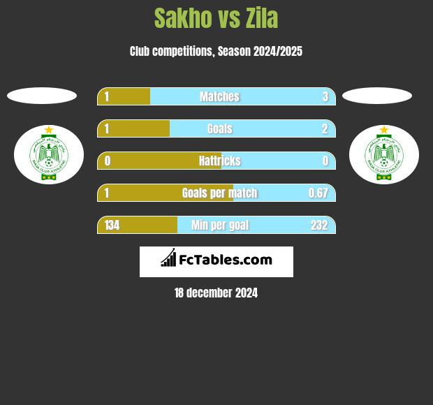 Sakho vs Zila h2h player stats