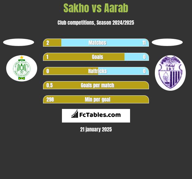 Sakho vs Aarab h2h player stats