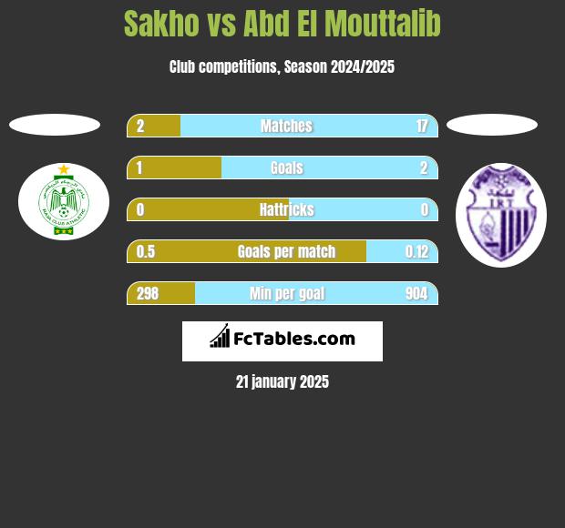 Sakho vs Abd El Mouttalib h2h player stats