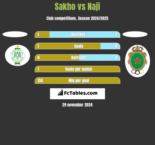 Sakho vs Naji h2h player stats