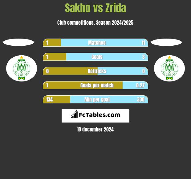 Sakho vs Zrida h2h player stats