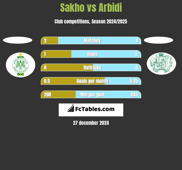 Sakho vs Arbidi h2h player stats