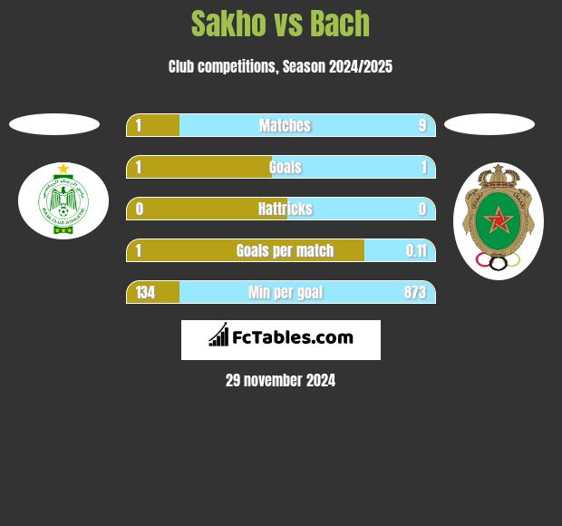 Sakho vs Bach h2h player stats