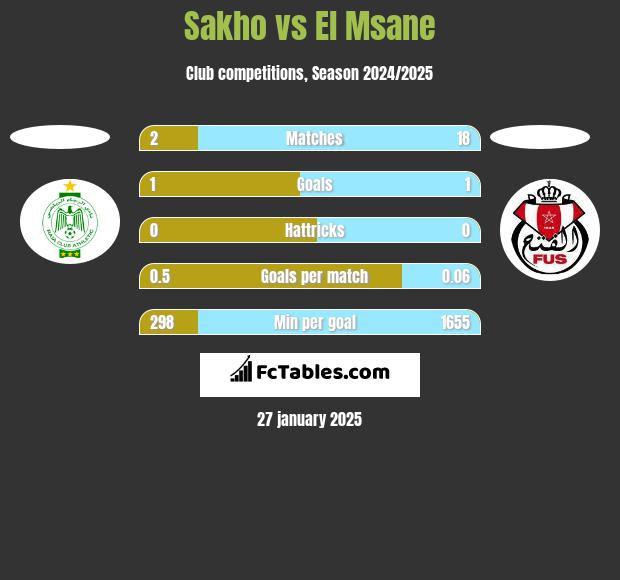 Sakho vs El Msane h2h player stats