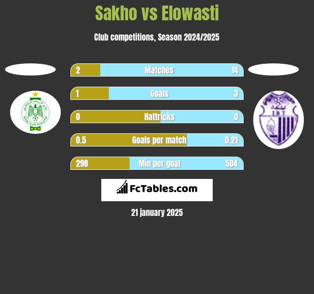 Sakho vs Elowasti h2h player stats