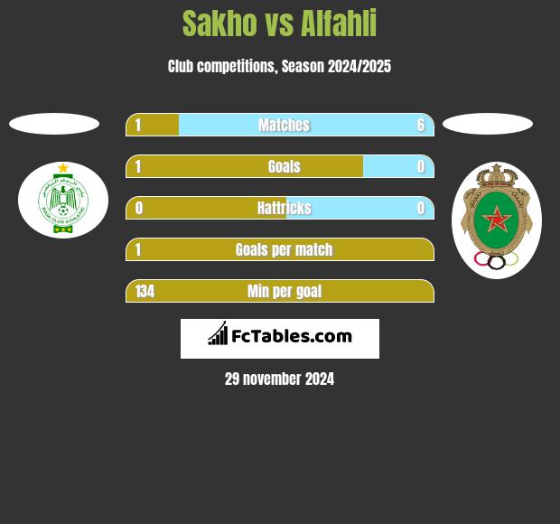 Sakho vs Alfahli h2h player stats