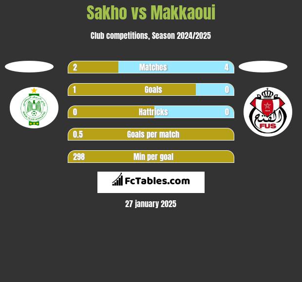 Sakho vs Makkaoui h2h player stats