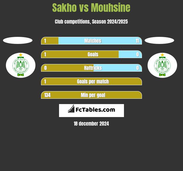 Sakho vs Mouhsine h2h player stats