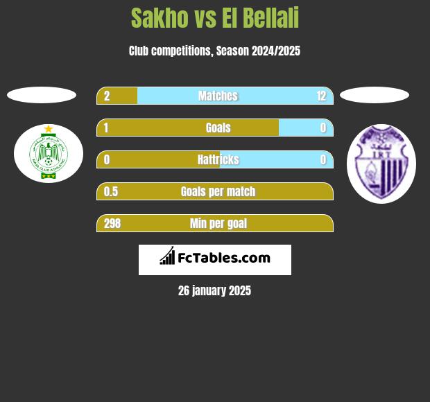 Sakho vs El Bellali h2h player stats