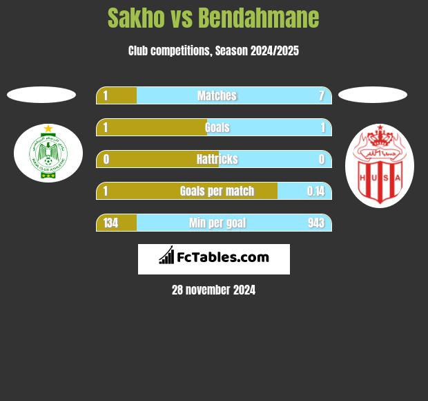 Sakho vs Bendahmane h2h player stats