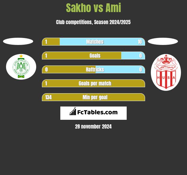 Sakho vs Ami h2h player stats