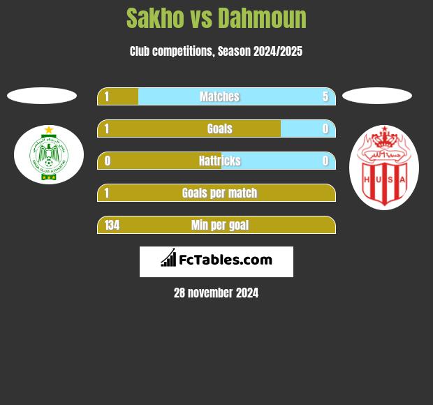 Sakho vs Dahmoun h2h player stats