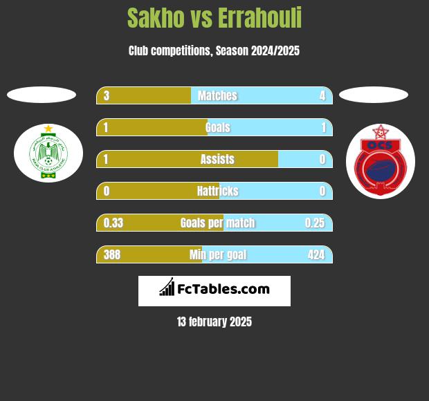 Sakho vs Errahouli h2h player stats