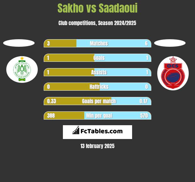 Sakho vs Saadaoui h2h player stats