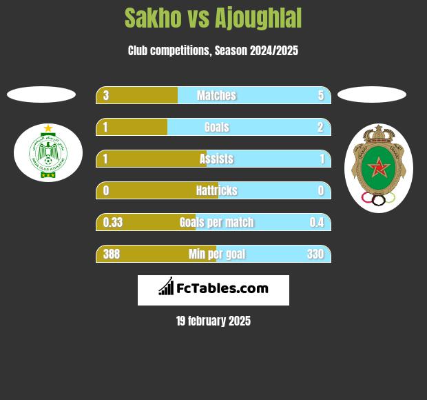 Sakho vs Ajoughlal h2h player stats