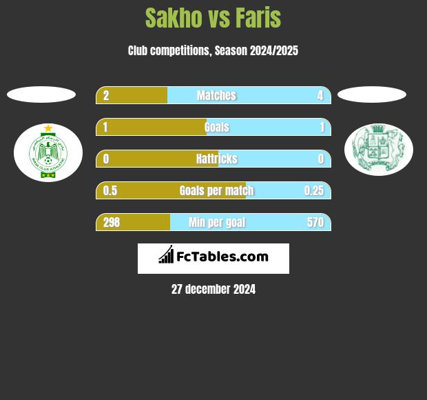 Sakho vs Faris h2h player stats