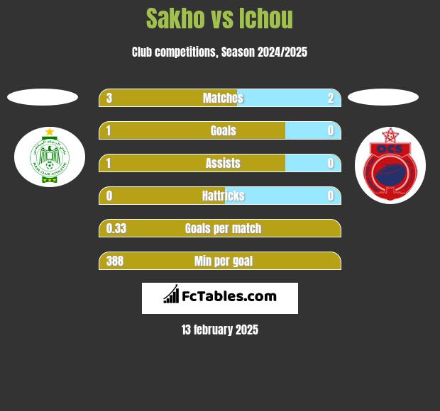 Sakho vs Ichou h2h player stats